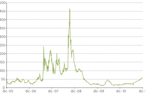 Gráfico 8: TED Spread 19 , 2006 - 2011 (puntos base)