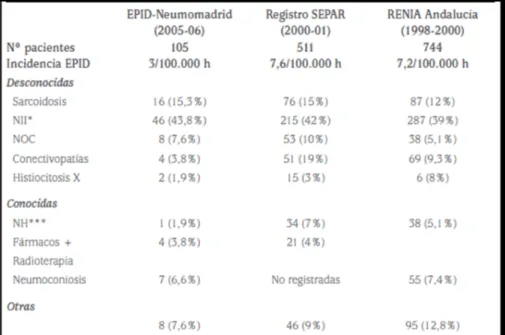 Tabla 1. Epidemiología de la EPID en España 