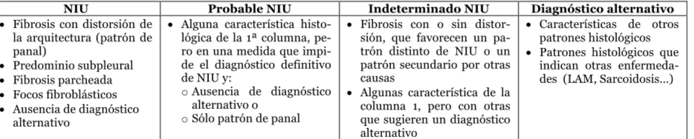 Tabla 2. Patrones histopatológicos de la FPI 