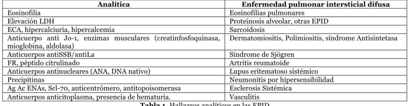 Tabla 1. Hallazgos analíticos en las EPID 