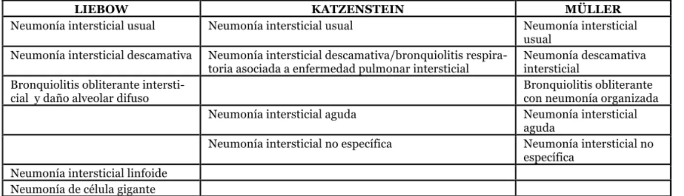 Tabla 1. Distintas clasificaciones de las EPID 