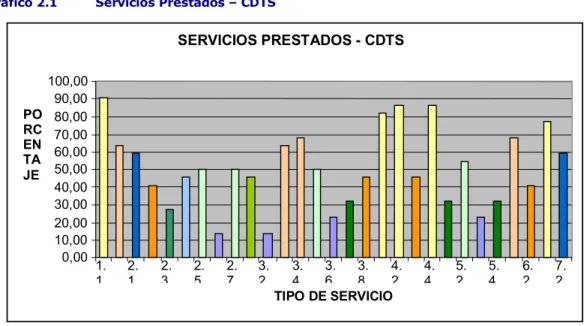 Gráfico 2.1  Servicios Prestados – CDTS 