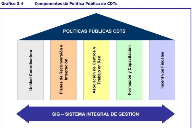 Gráfico 3.4  Componentes de Política Pública de CDTs 