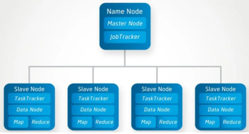 Figure 3.1: Hadoop node architecture