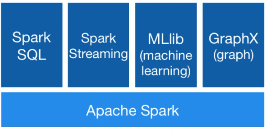 Figure 3.3: Spark Stack GraphX