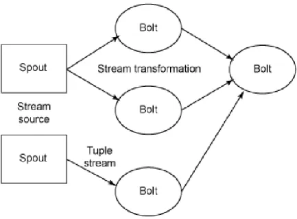 Figure 3.5: Storm Topology