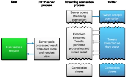 Figure 3.7: Twitter Streaming APIs Flow