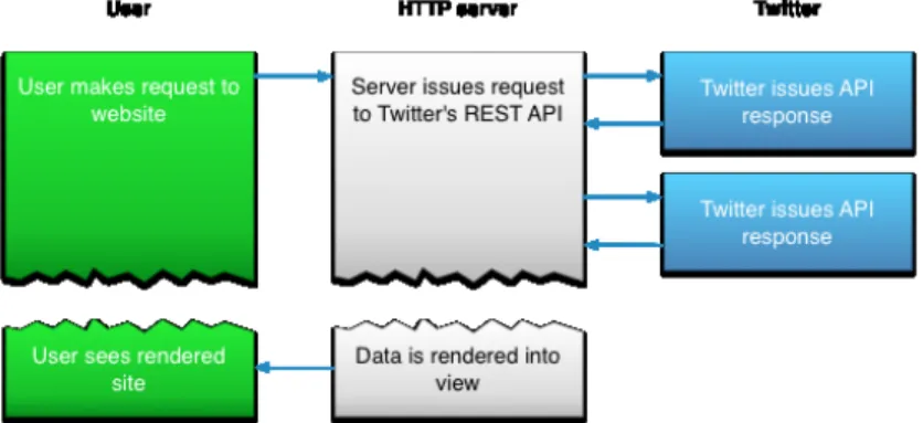 Figure 3.6: Twitter REST APIs Flow 3.2.2 Twitter streaming APIs