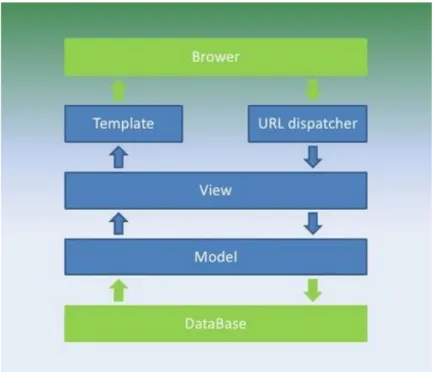 Figure 3.9: Django Framework Architecture