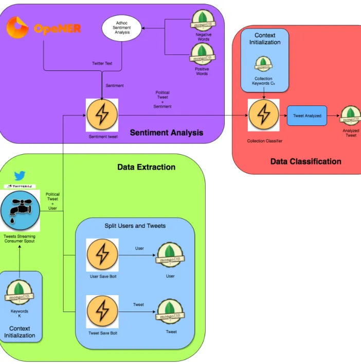 Figure 4.2: Architecture Tweet Analysis Strategy Next sections describe in detail each of the previous blocks.