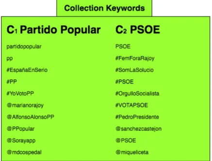 Figure 4.4: Example of some words in K Keyword for Tweet Extraction in the Spanish political context Once we have fetched the target tweets, we will proceed to classify them