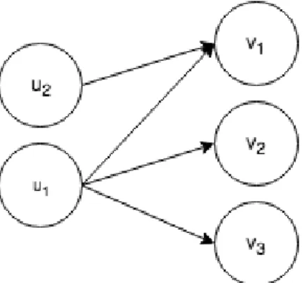Figure 4.13: Example of a Twitter Affinity Digraph In this digraph the friendship and followers list are:
