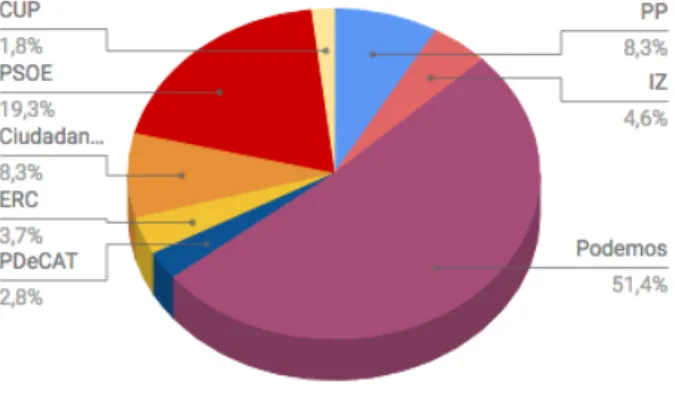 Figure 5.6: Political Tendency Users Analyzed (TEN) 5.5.1 TAS Strategy Results