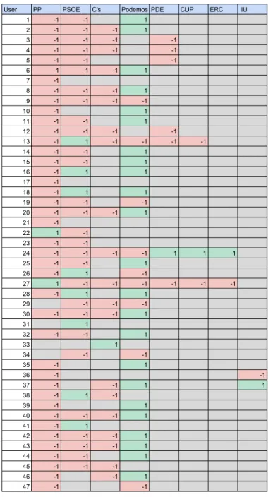 Table 7.1: Users Analyzed TEN