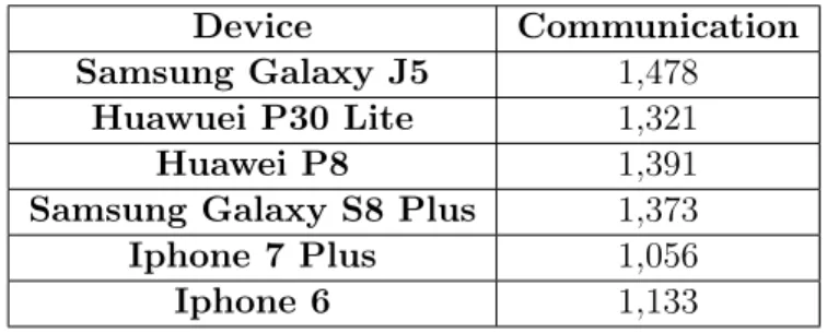 Table 2: Telegram application-bot communication efficiency (in seconds).