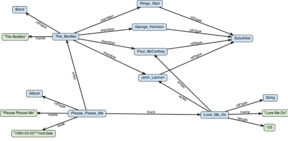 Figure 2: RDF Graph
