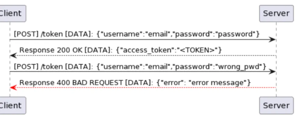 Figure 11: Authentication Sequence
