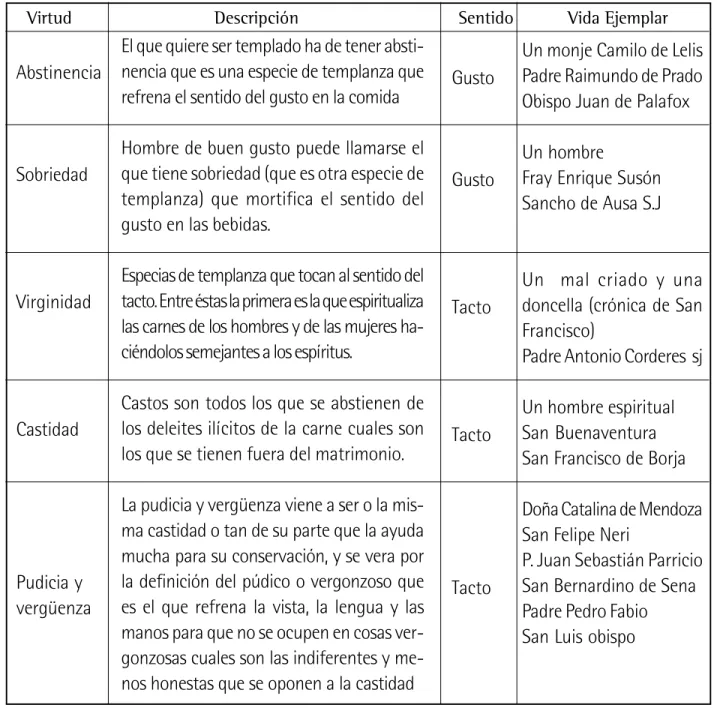 Tabla 1 virtudes  y sentidos según Pedro de Mercado 1