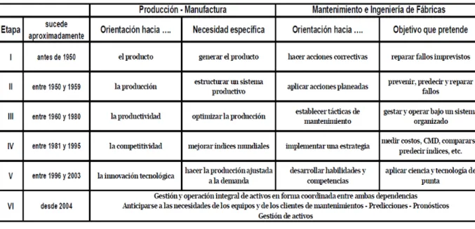 Tabla 1. Evolución Histórica. 