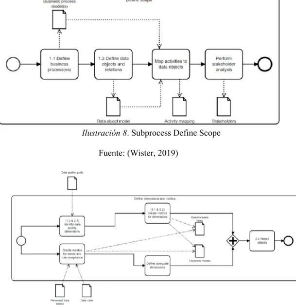 Ilustración 9. Subprocess Define dimensions and metrics  Fuente: (Wister, 2019)