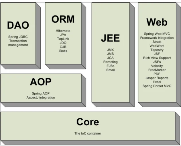 Figura 3:  Módulos del Framework Spring 