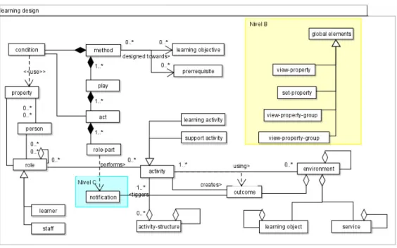 Figure 18. Information model of IMS LD (IMSLD, 2003). 