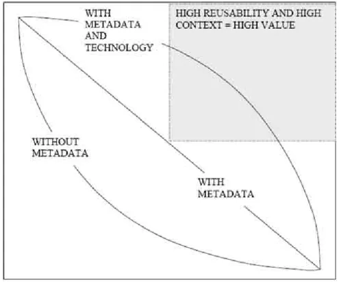 Figure 22. The relantionship among reuse, context and value (Robson, 2003) 