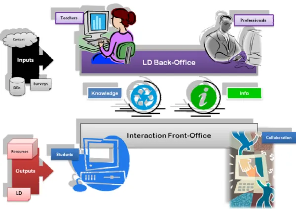 Figure 35. LD Back-Ofifice and Interaction Front-Office system 