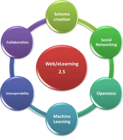 Figure 37. Web/eLearning 2.5 concepts 