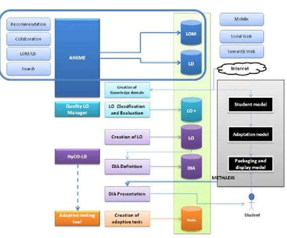 Figure 3. GRIAL Research lines and projects 
