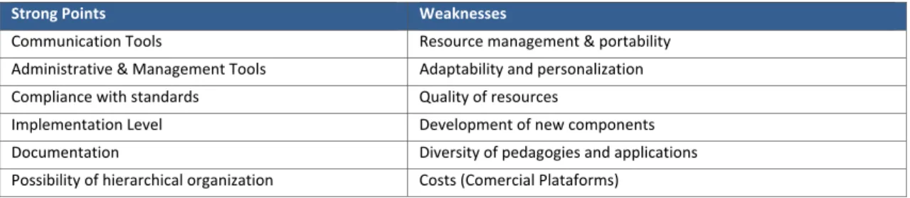 Table 4 resumes the strong points and weaknesses of studied eLearning systems. 