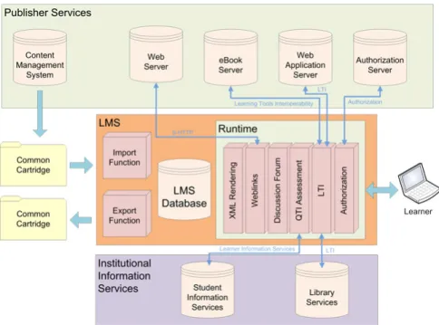 Figure 16. CC Package Interchange Format (IMSCC, 2011) 