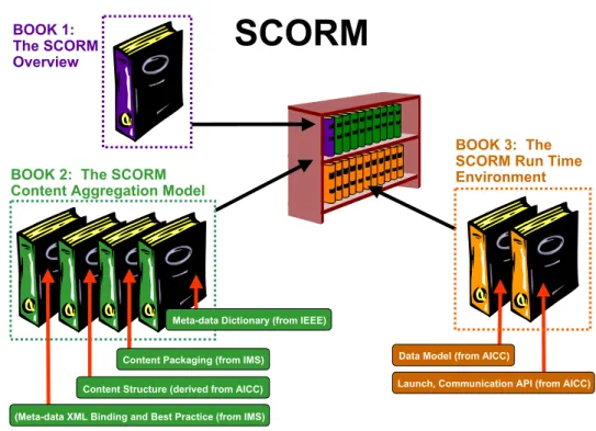 Figure 17. SCORM model (SCORM, 2009) 