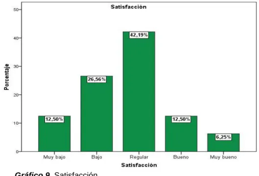 Gráfico 9. Satisfacción  Fuente: Elaboración Propia 