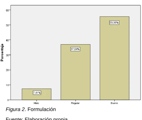 Figura 2. Formulación  Fuente: Elaboración propia. 