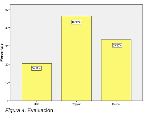 Figura 4. Evaluación 