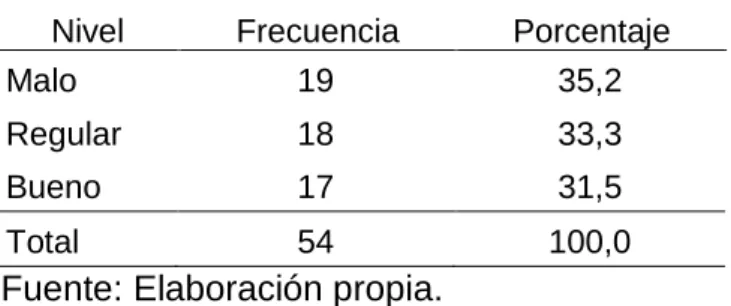 Figura 7. Liderazgo 