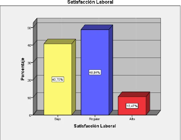 Gráfico 2. Satisfacción laboral de los trabajadores del Laboratorio IQFARMA 
