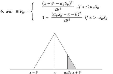 Figure  5.1:  Probability  distribution  of  the  net  gains  from  war  of  û,  ß®,  according to É