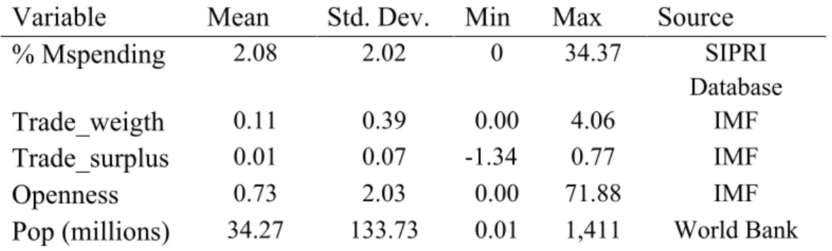 Table 5.2. Descriptive statistics and source 