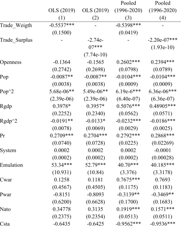 Table 5.3. Estimates for the cross-sectional and Pooled data models.  