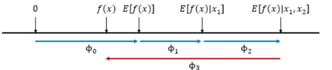 Figure 2.2 shows how the SHAP values explain the output of a function M as  a sum of the effects Å 8  of each feature being introduced into a conditional  expectation