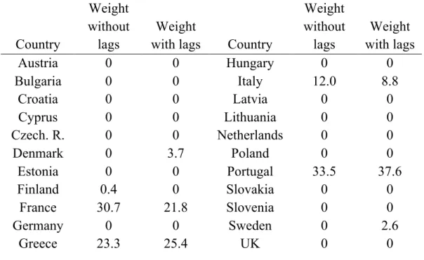 Table  2.3:  Percentage  weight  vector  with  and  without  including  lagged  outcome 