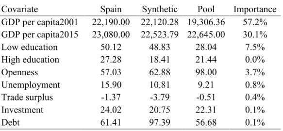 Table  2.2:  Covariate  means  and  importance  including  initial  and  final  outcome  