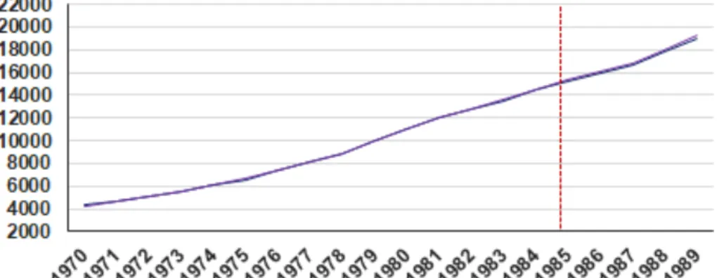 Figure 2.9. Placebo test in time for the German re-unification 