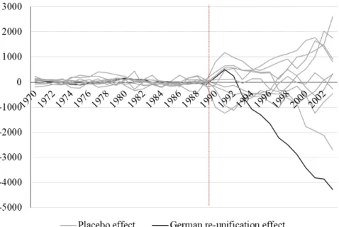 Figure 2.10. Placebo test in space for the German re-unification 