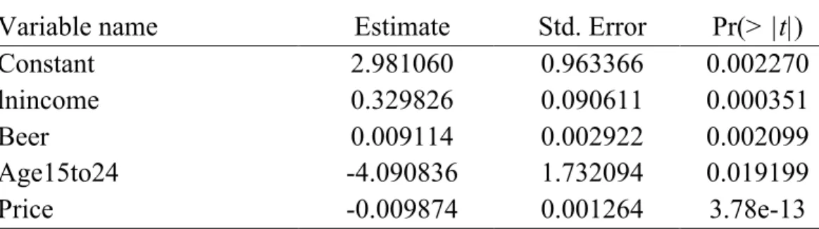 Table 2.12. Cigarettes consumption per capita evolution model (OLS)  Variable name  Estimate  Std