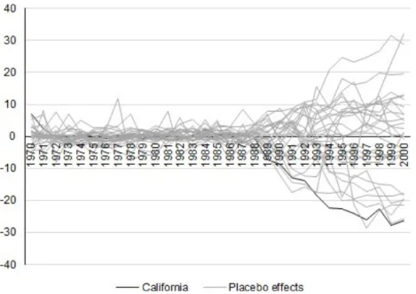 Figure 2.12. Placebo test in space for the California tobacco program 