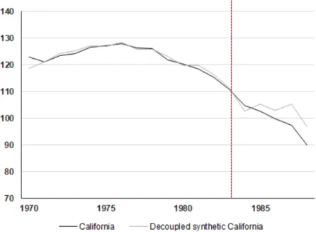 Figure 2.13. Placebo test in time for the California tobacco program