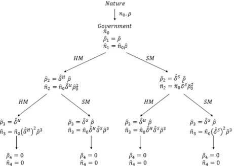 Figure  3.1:  The  4-period  decision-making  process,  with  government  expectation of transmission rates and numbers of infected people at t = 1